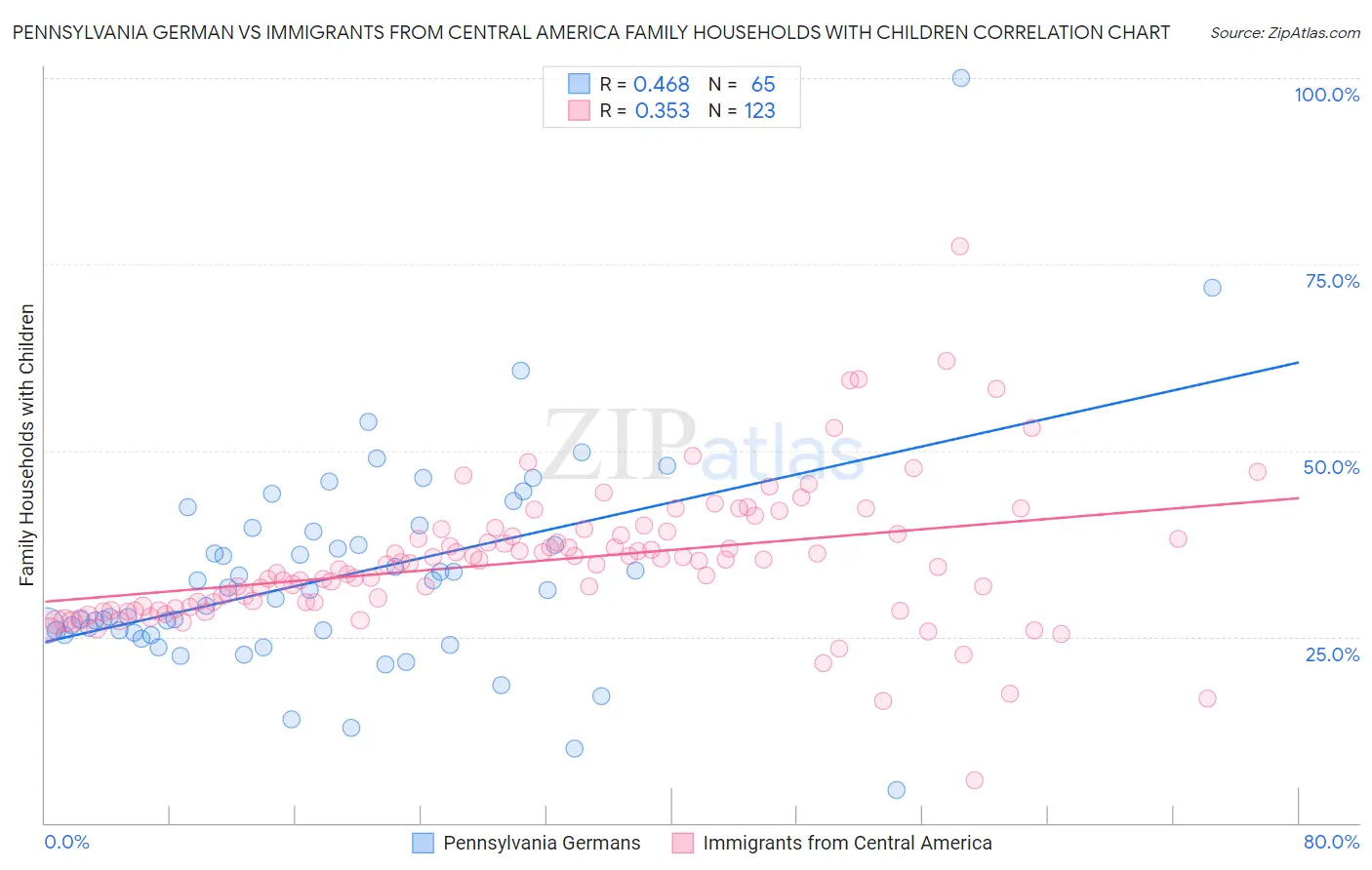 Pennsylvania German vs Immigrants from Central America Family Households with Children