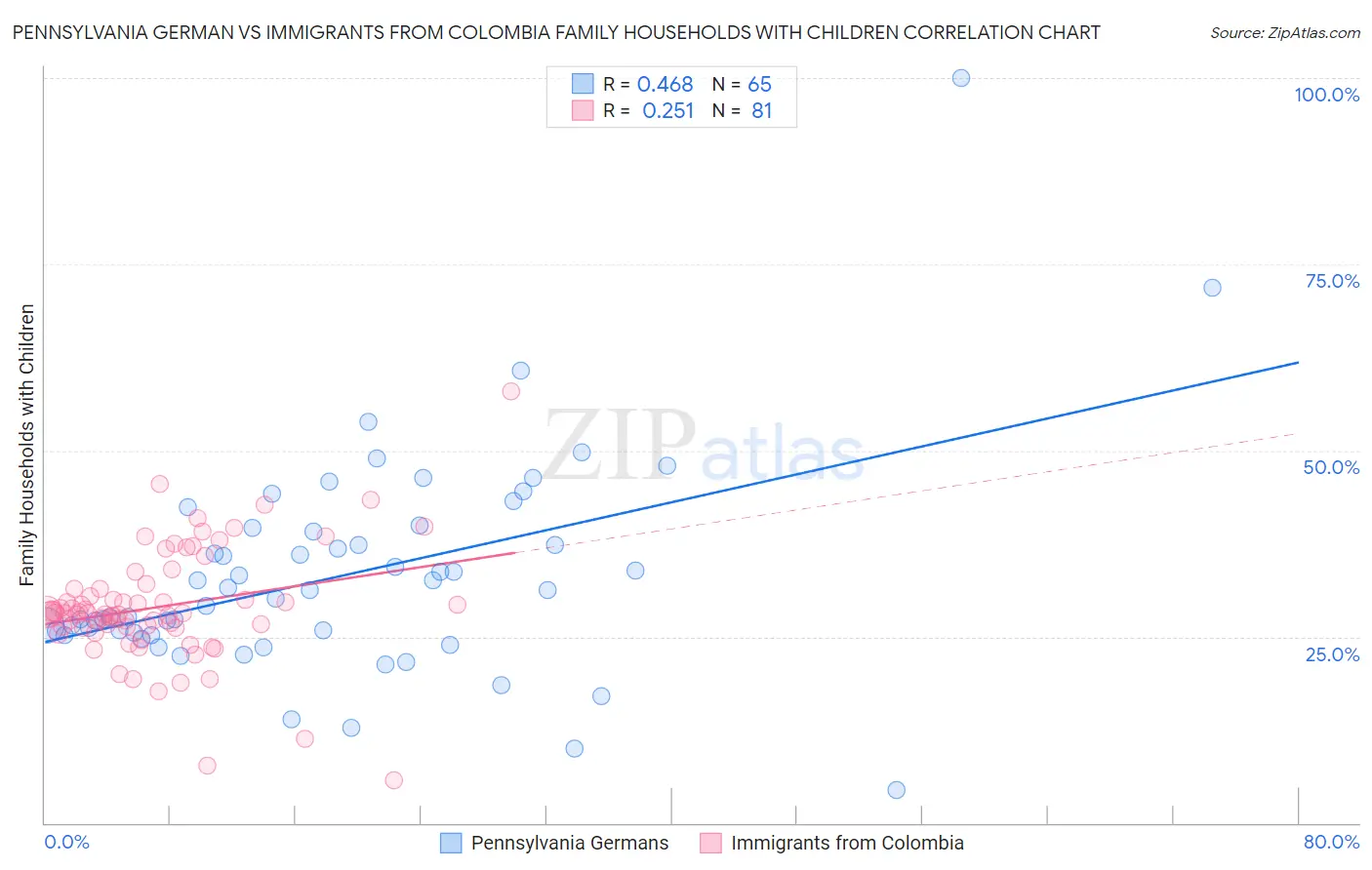 Pennsylvania German vs Immigrants from Colombia Family Households with Children