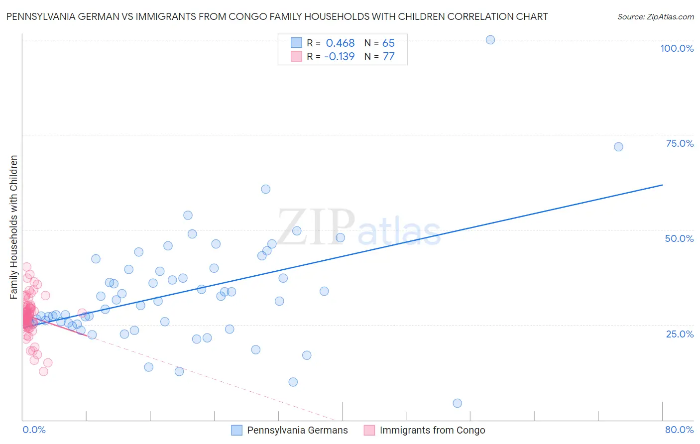Pennsylvania German vs Immigrants from Congo Family Households with Children