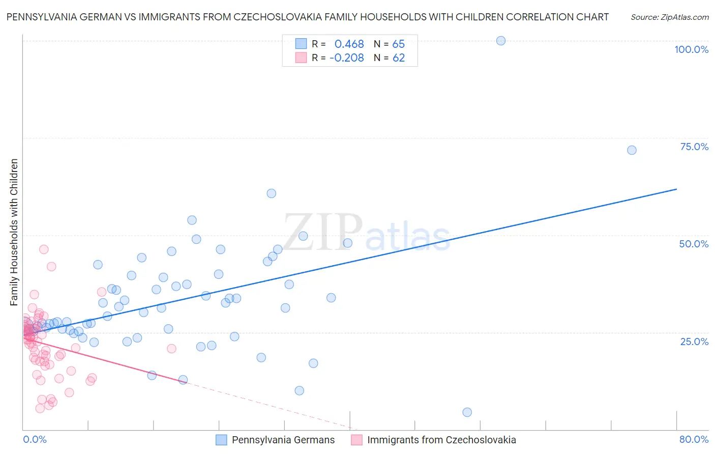 Pennsylvania German vs Immigrants from Czechoslovakia Family Households with Children