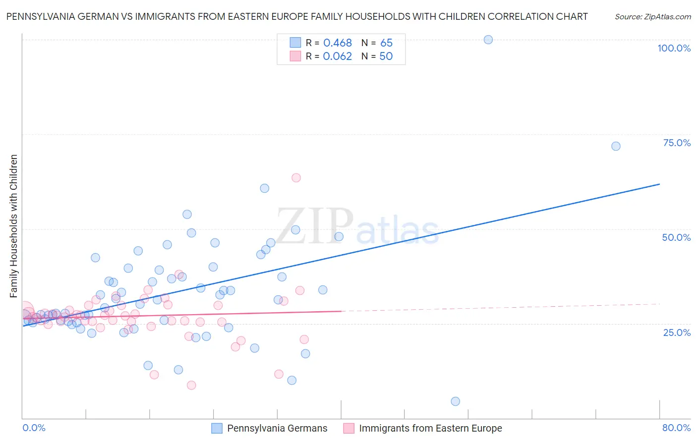 Pennsylvania German vs Immigrants from Eastern Europe Family Households with Children