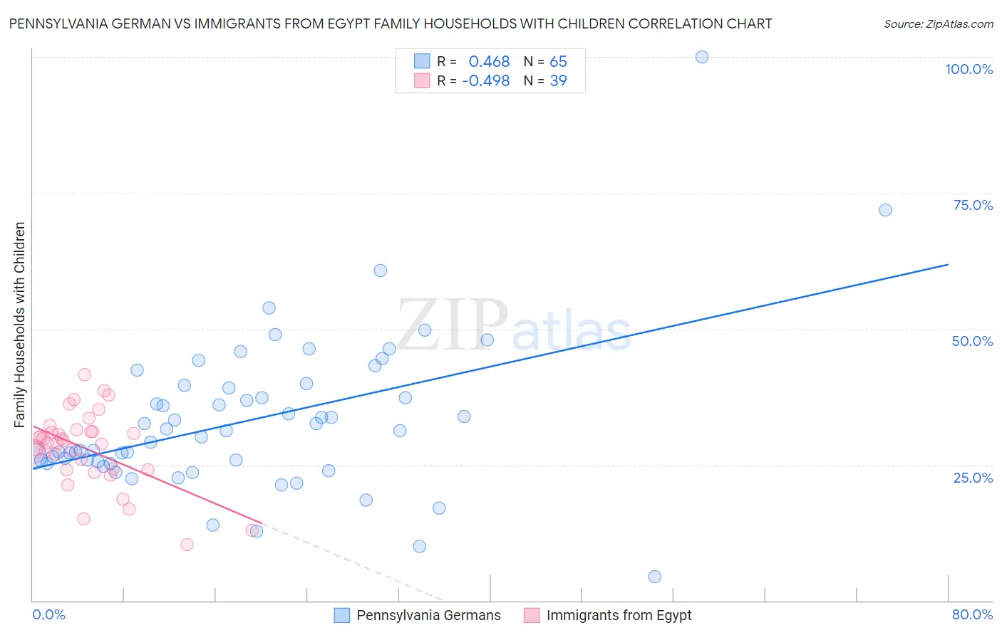 Pennsylvania German vs Immigrants from Egypt Family Households with Children