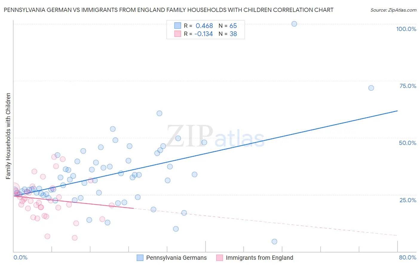 Pennsylvania German vs Immigrants from England Family Households with Children