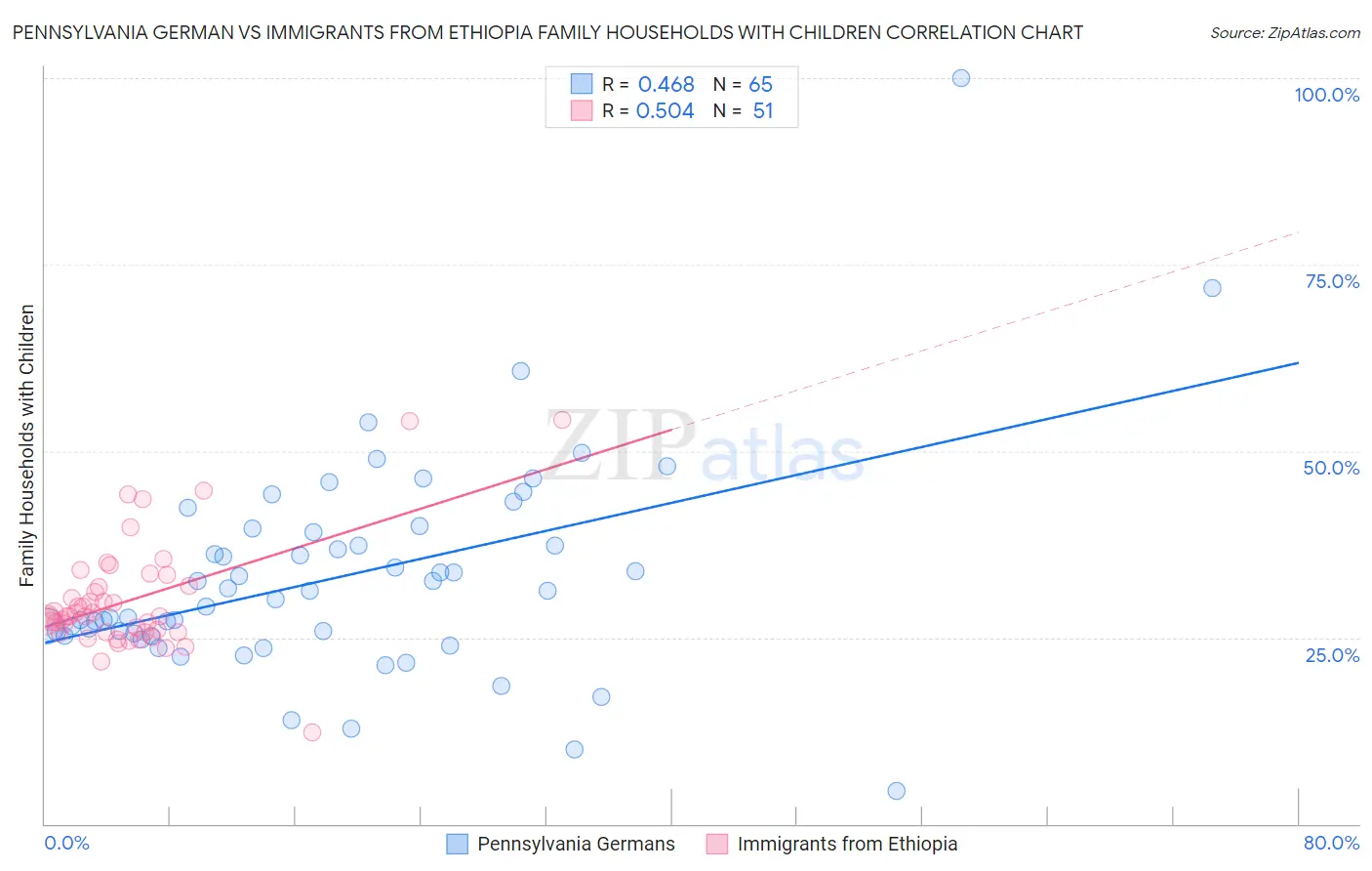 Pennsylvania German vs Immigrants from Ethiopia Family Households with Children