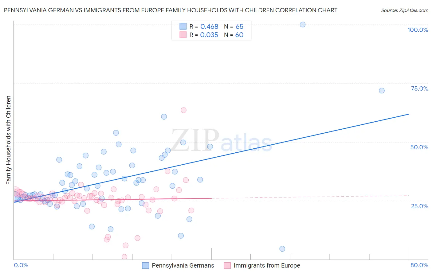 Pennsylvania German vs Immigrants from Europe Family Households with Children