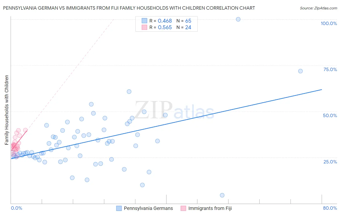 Pennsylvania German vs Immigrants from Fiji Family Households with Children