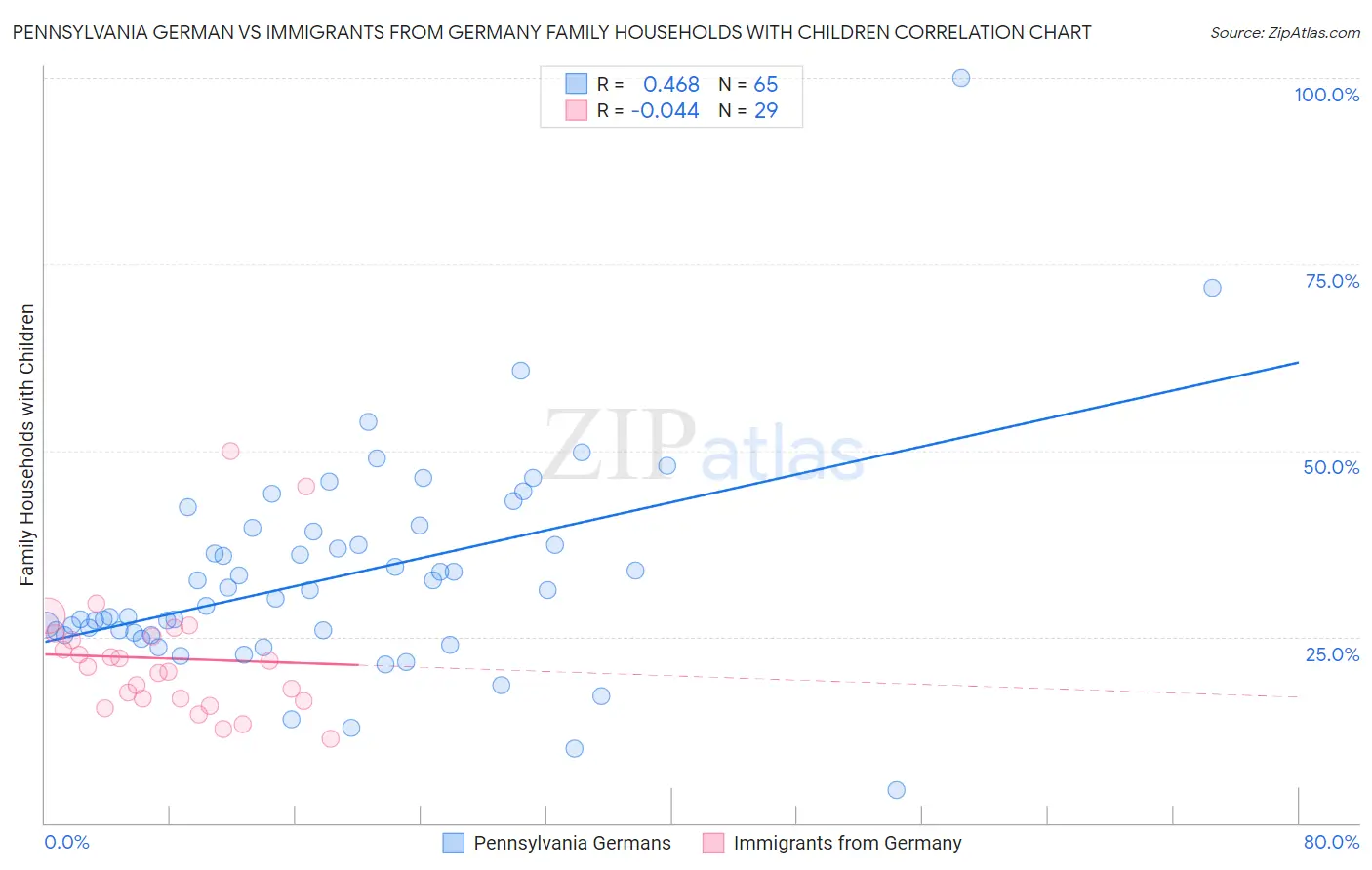 Pennsylvania German vs Immigrants from Germany Family Households with Children
