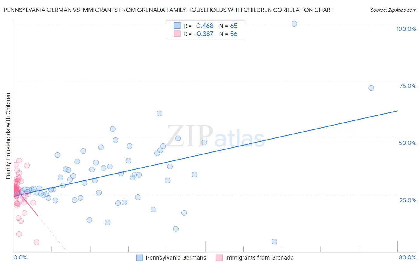 Pennsylvania German vs Immigrants from Grenada Family Households with Children