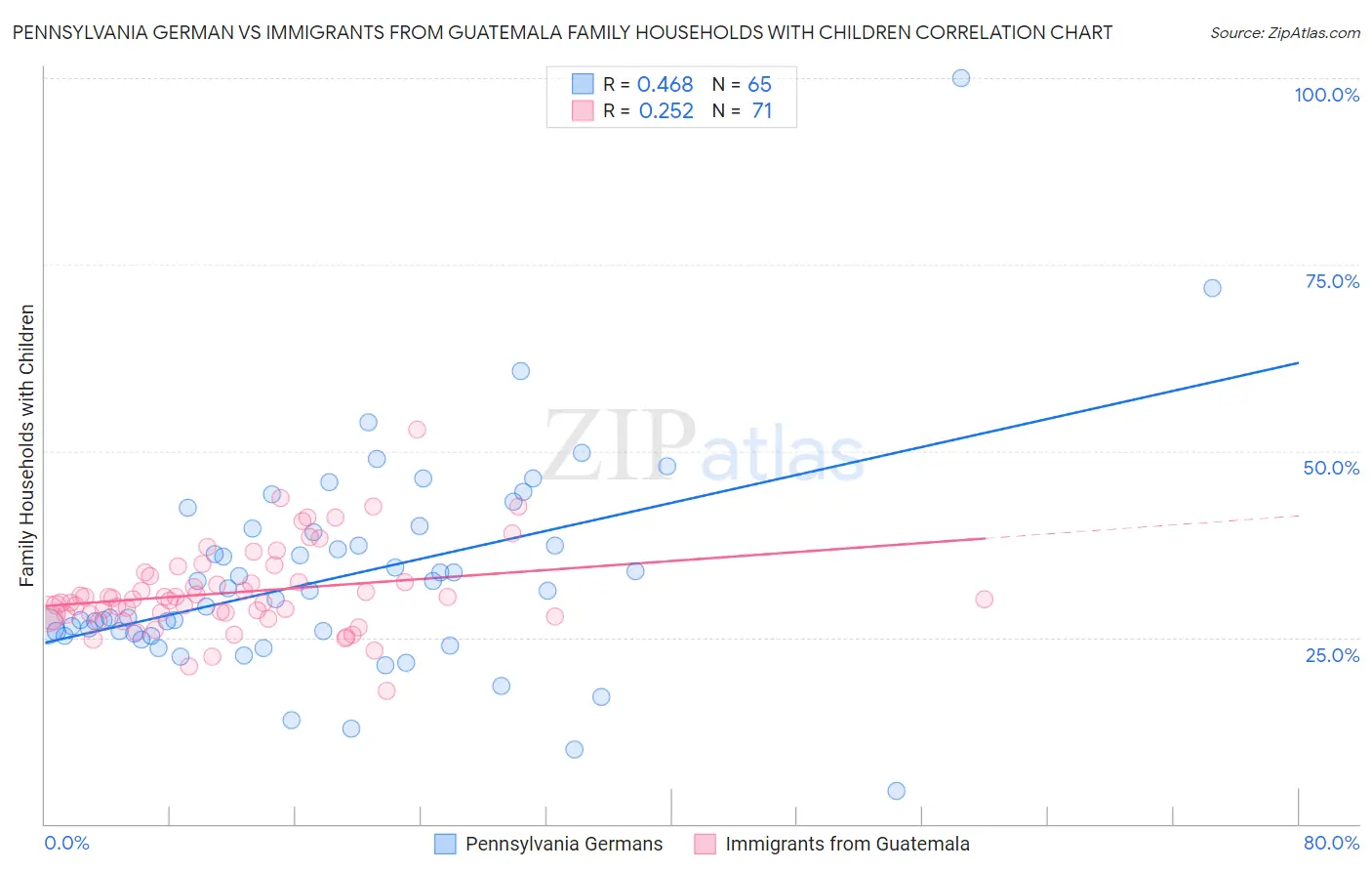 Pennsylvania German vs Immigrants from Guatemala Family Households with Children