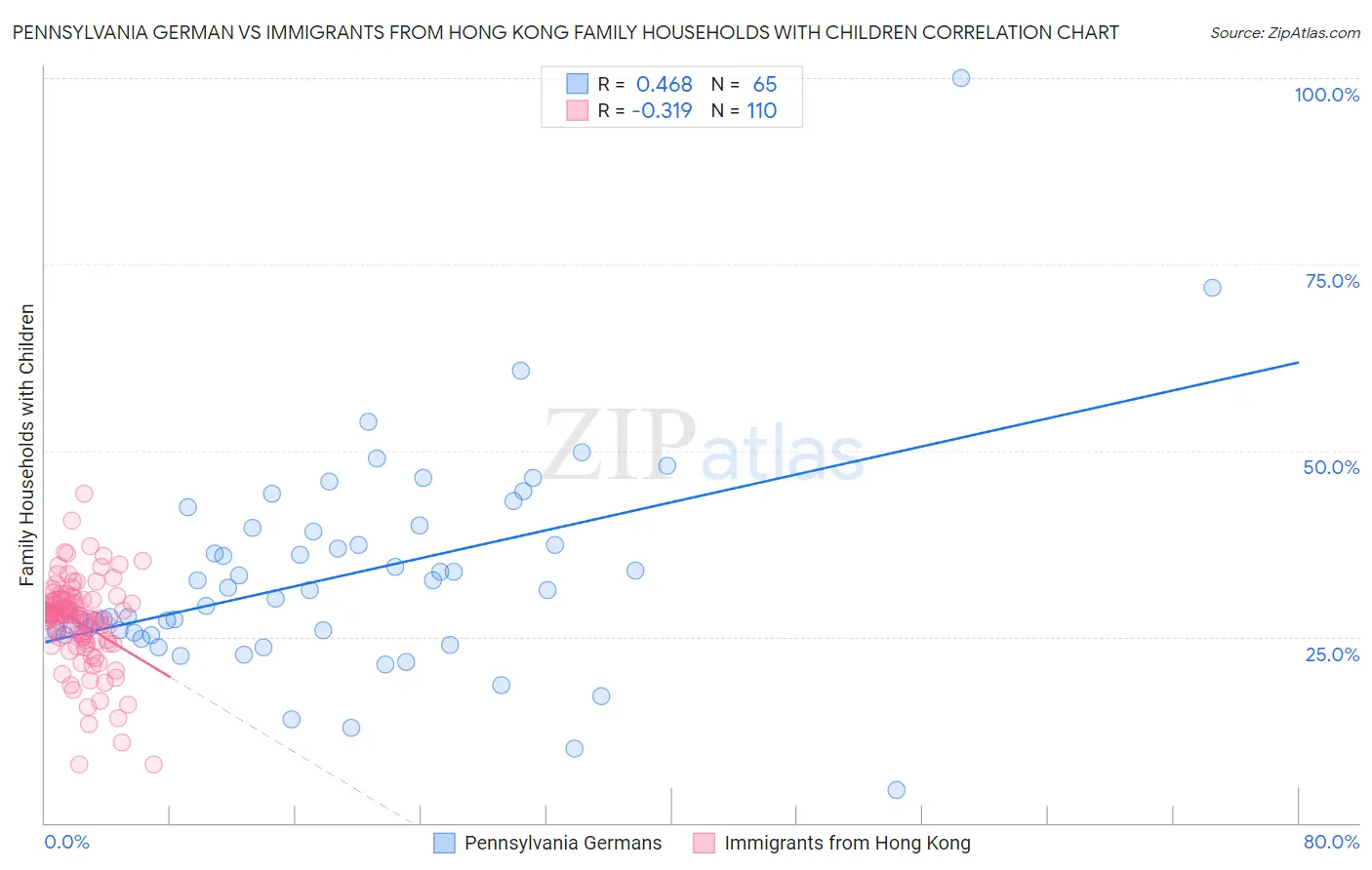 Pennsylvania German vs Immigrants from Hong Kong Family Households with Children