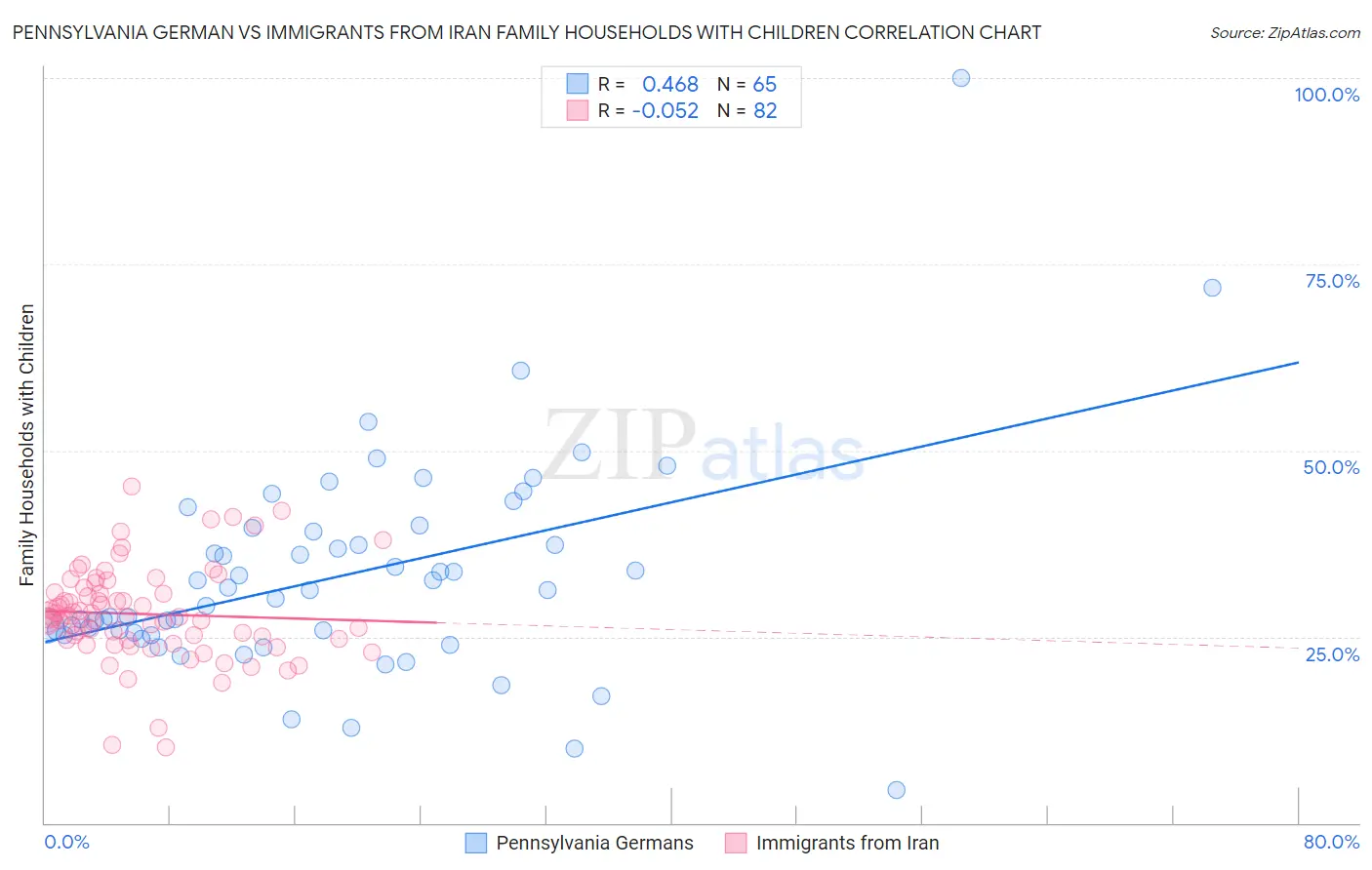 Pennsylvania German vs Immigrants from Iran Family Households with Children