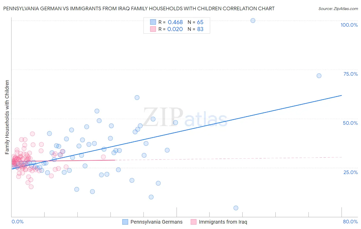 Pennsylvania German vs Immigrants from Iraq Family Households with Children