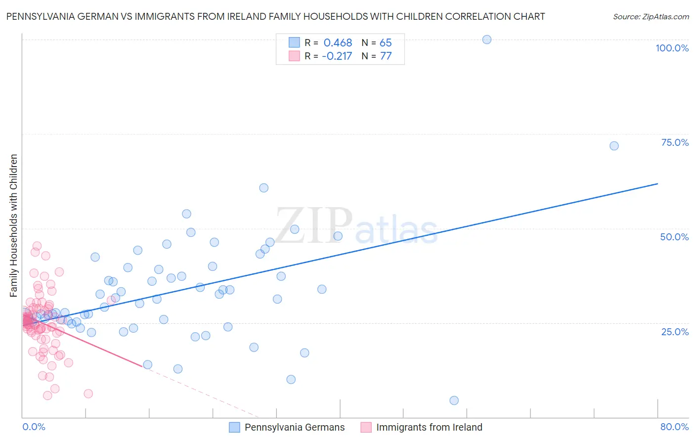 Pennsylvania German vs Immigrants from Ireland Family Households with Children