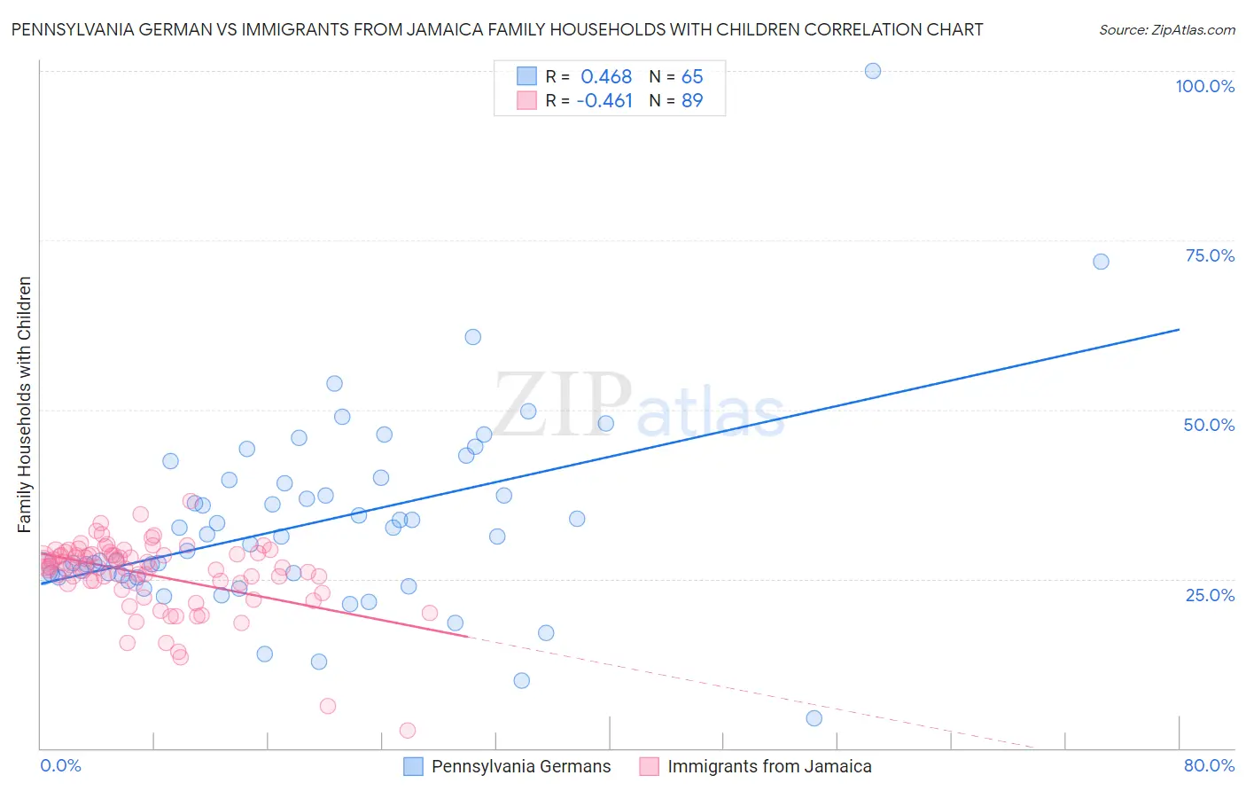 Pennsylvania German vs Immigrants from Jamaica Family Households with Children
