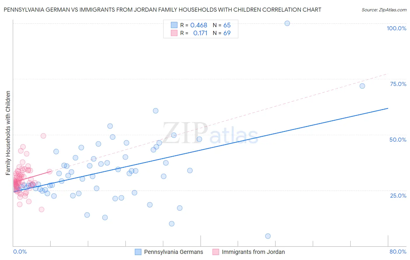 Pennsylvania German vs Immigrants from Jordan Family Households with Children