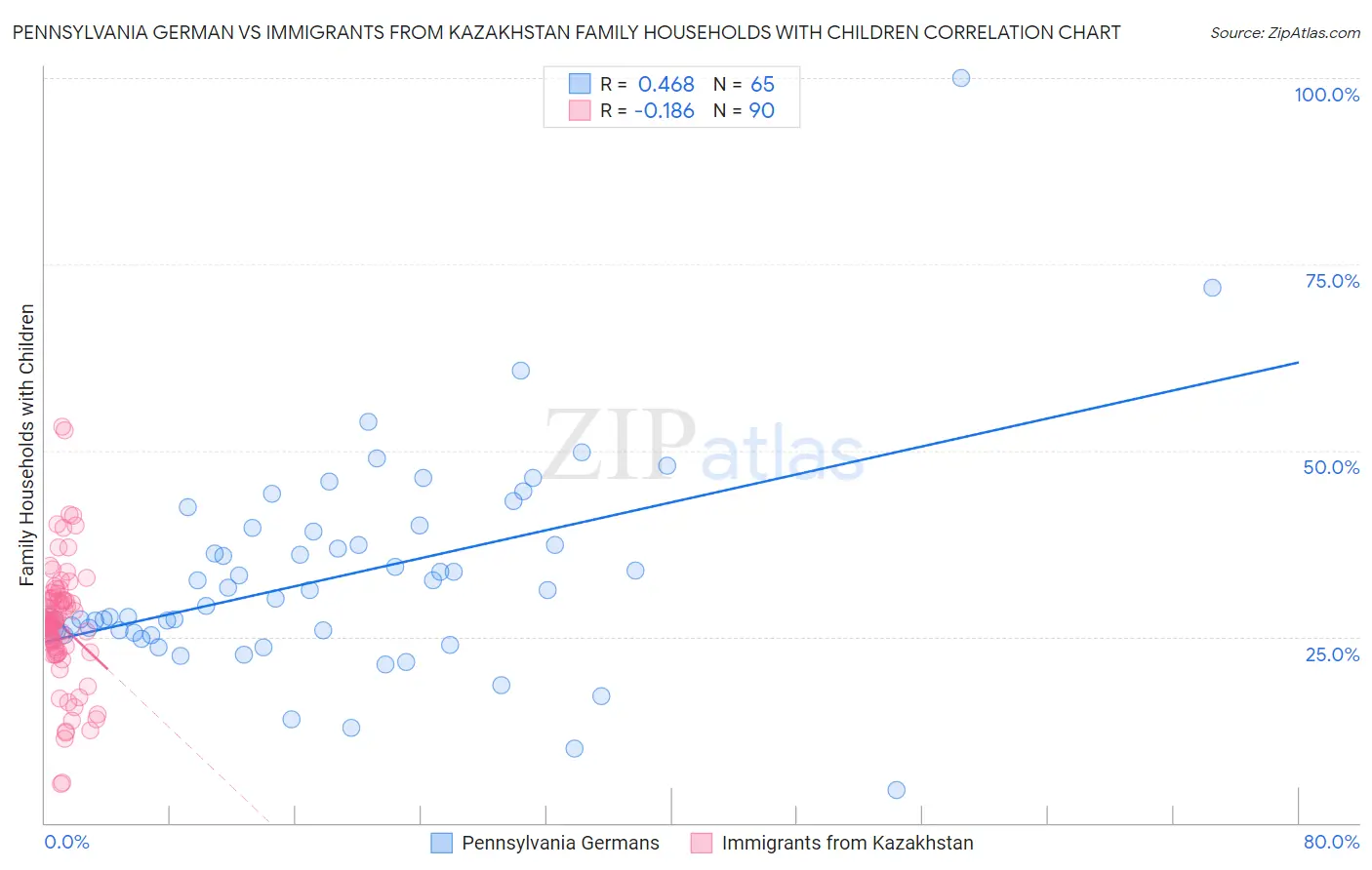 Pennsylvania German vs Immigrants from Kazakhstan Family Households with Children