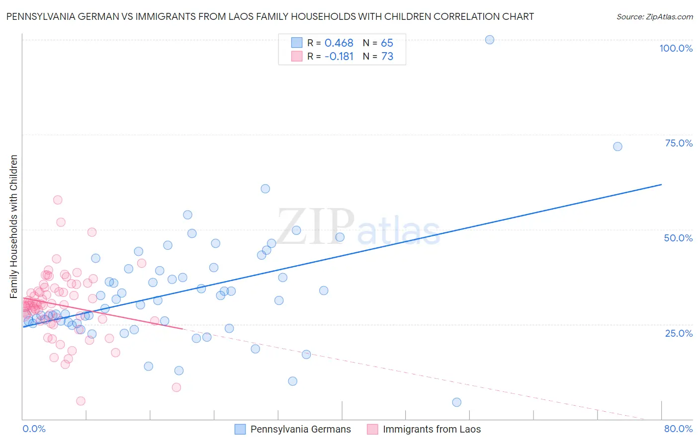 Pennsylvania German vs Immigrants from Laos Family Households with Children
