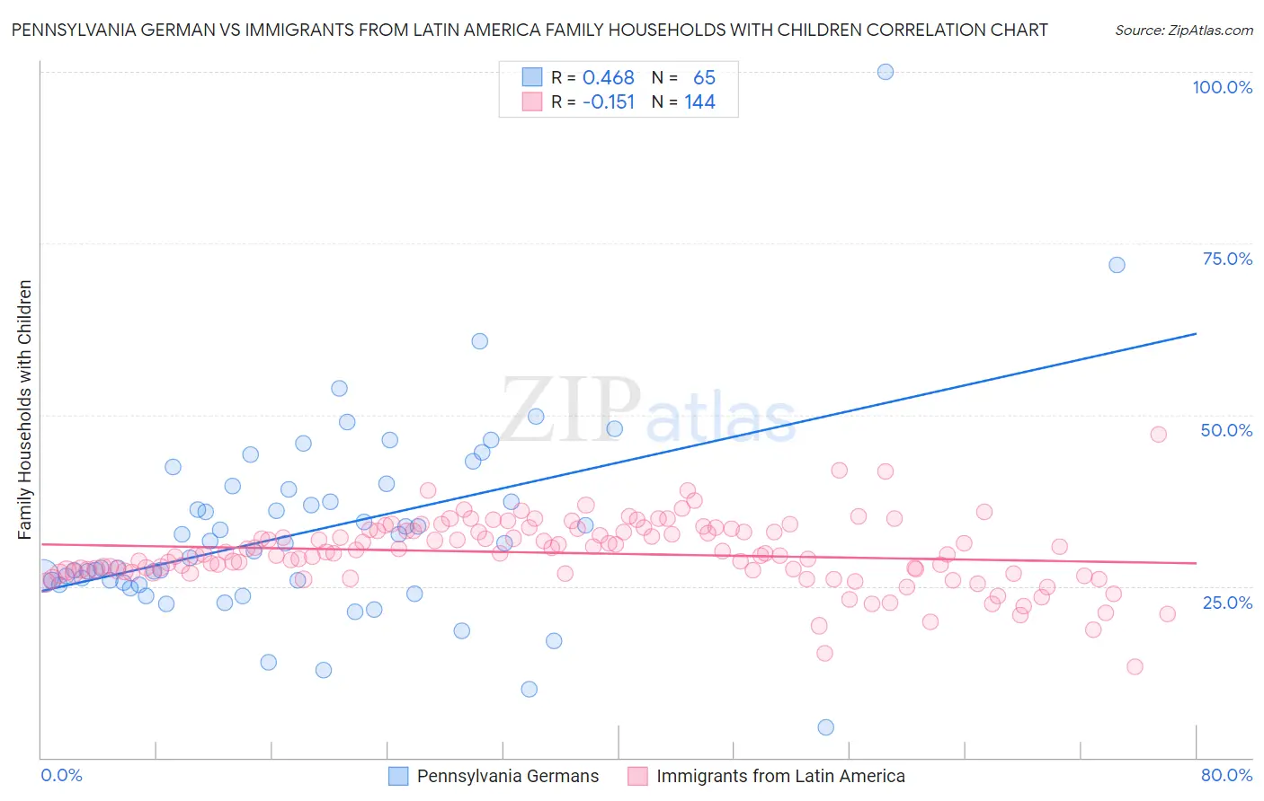 Pennsylvania German vs Immigrants from Latin America Family Households with Children