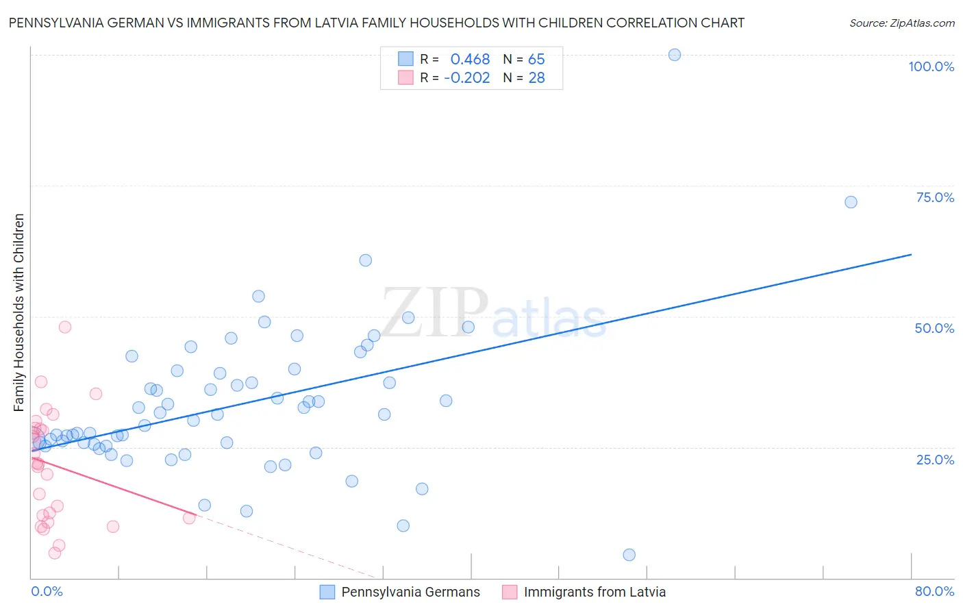Pennsylvania German vs Immigrants from Latvia Family Households with Children