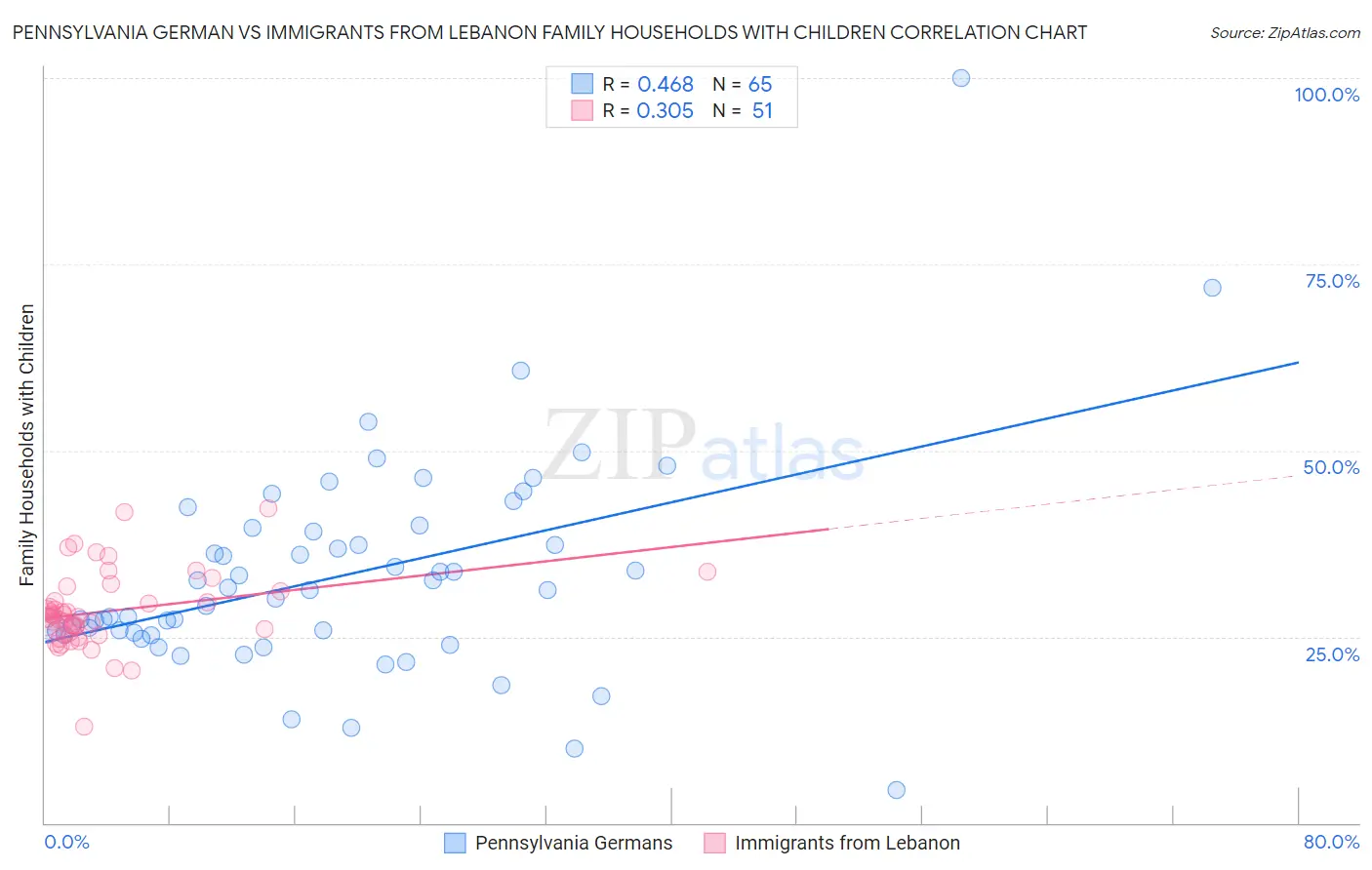 Pennsylvania German vs Immigrants from Lebanon Family Households with Children