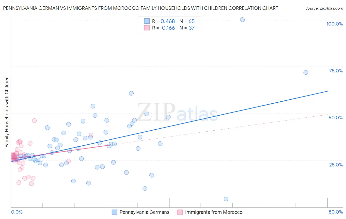 Pennsylvania German vs Immigrants from Morocco Family Households with Children