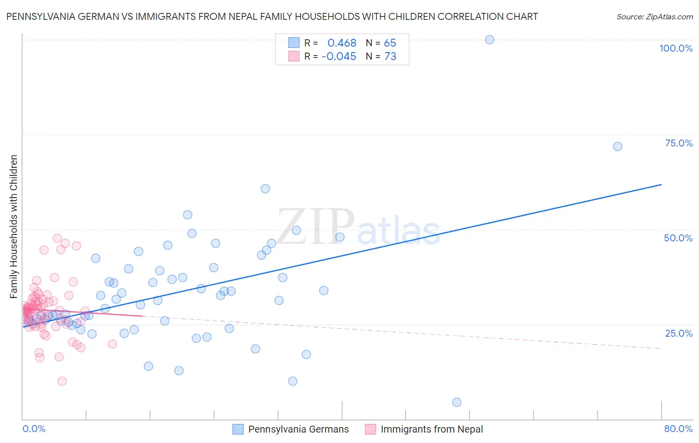 Pennsylvania German vs Immigrants from Nepal Family Households with Children