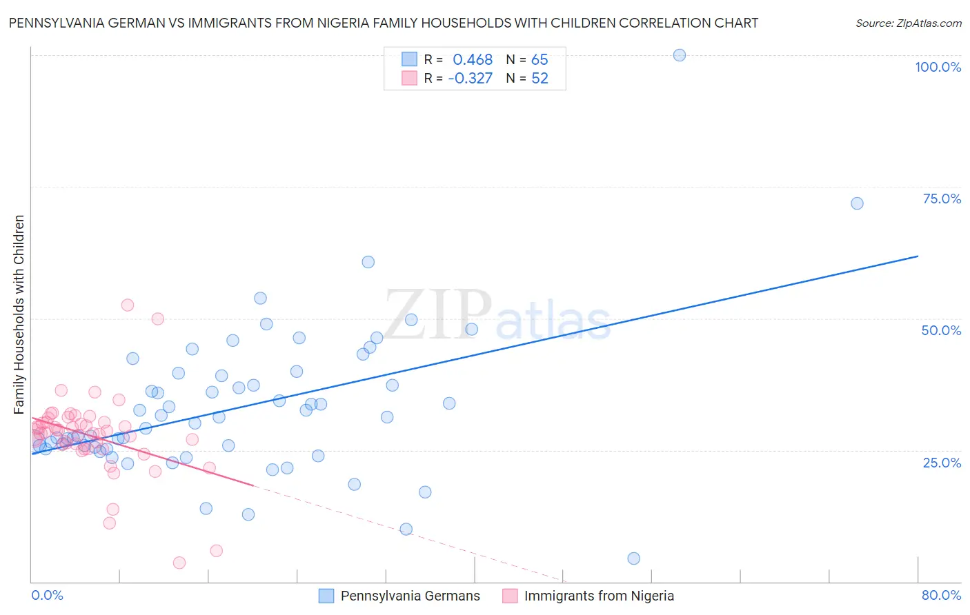Pennsylvania German vs Immigrants from Nigeria Family Households with Children