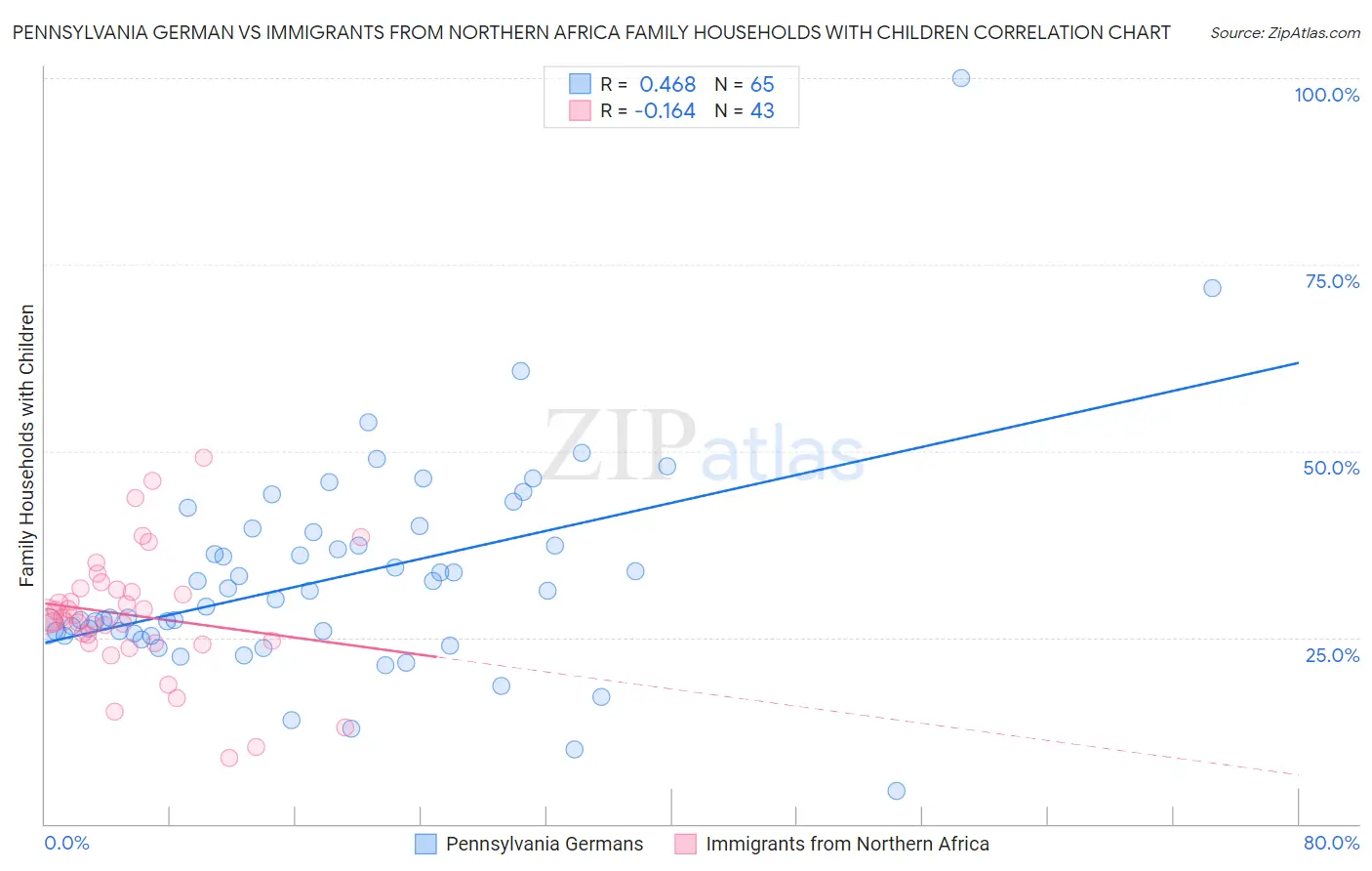 Pennsylvania German vs Immigrants from Northern Africa Family Households with Children