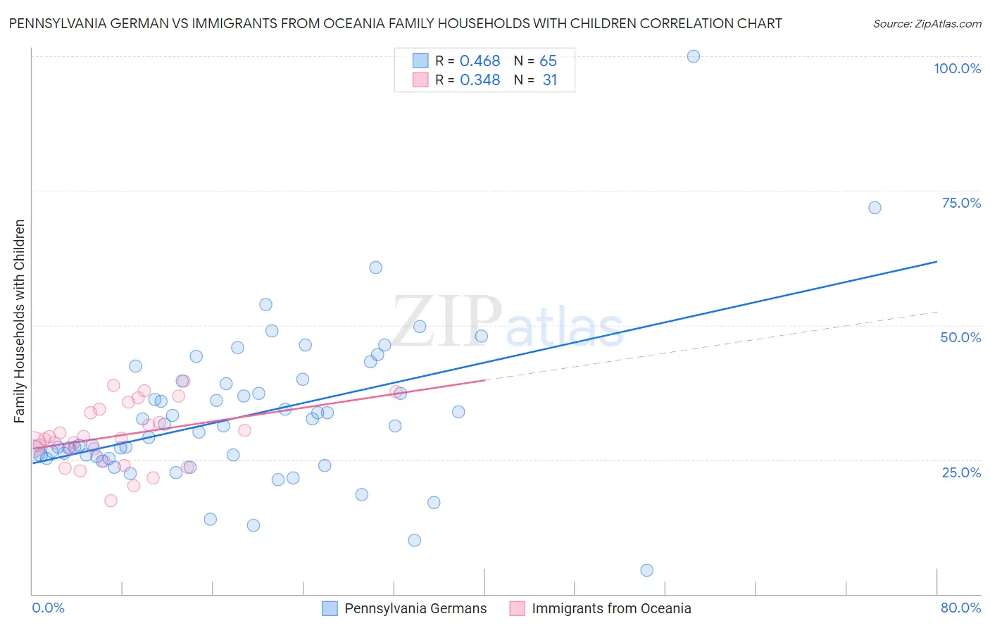 Pennsylvania German vs Immigrants from Oceania Family Households with Children