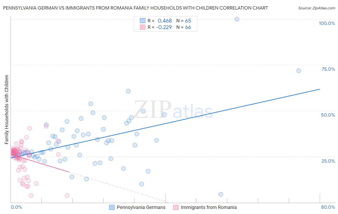 Pennsylvania German vs Immigrants from Romania Family Households with Children