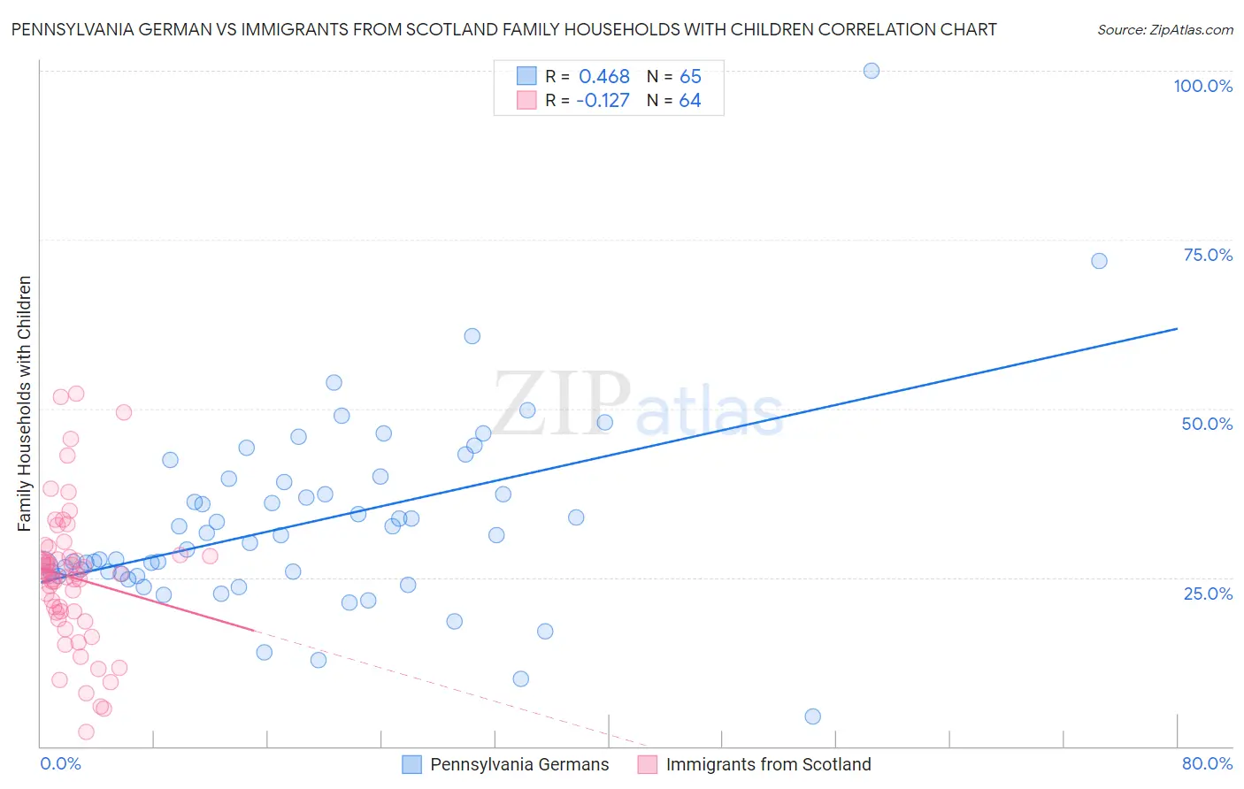 Pennsylvania German vs Immigrants from Scotland Family Households with Children