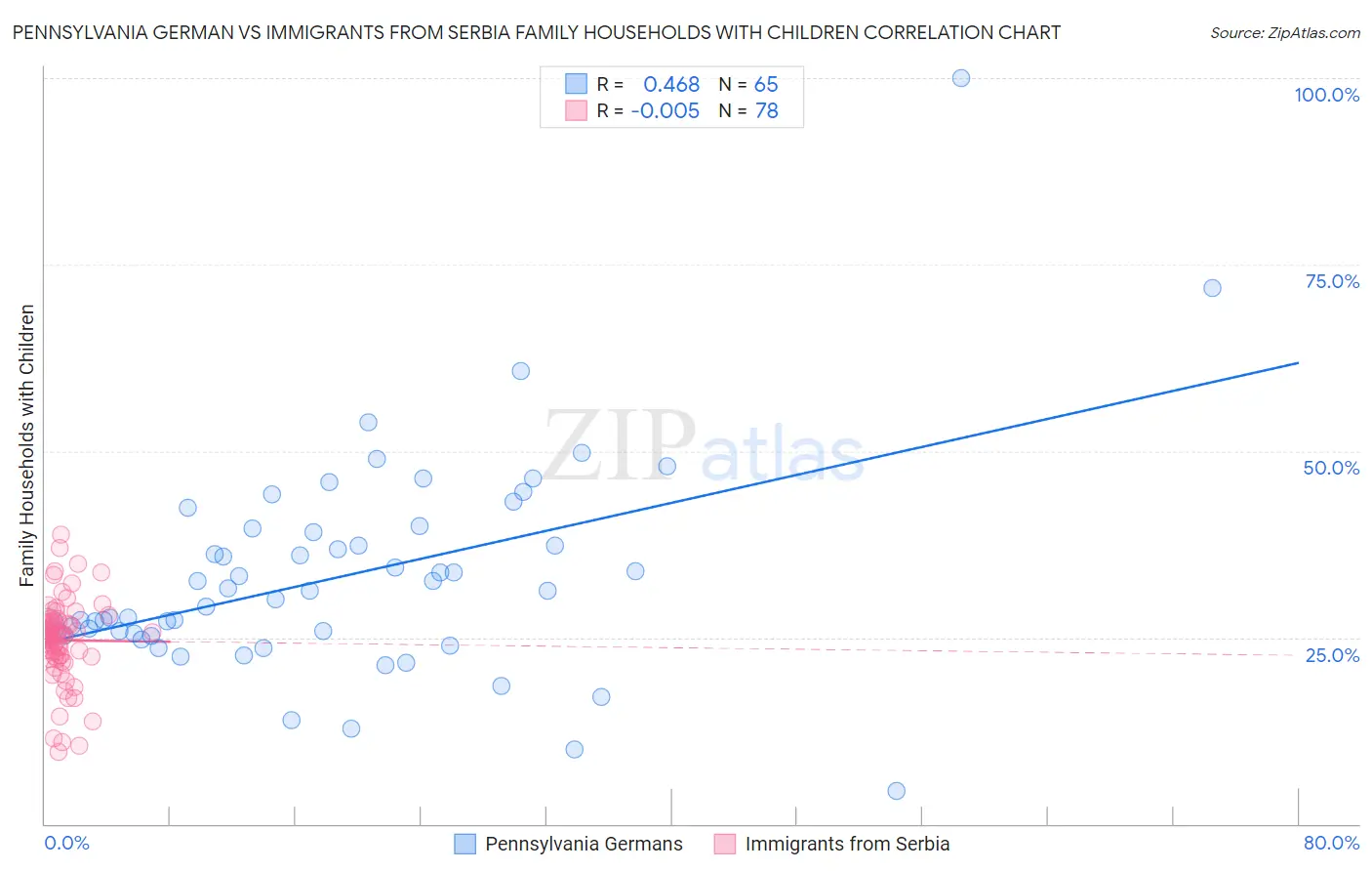 Pennsylvania German vs Immigrants from Serbia Family Households with Children