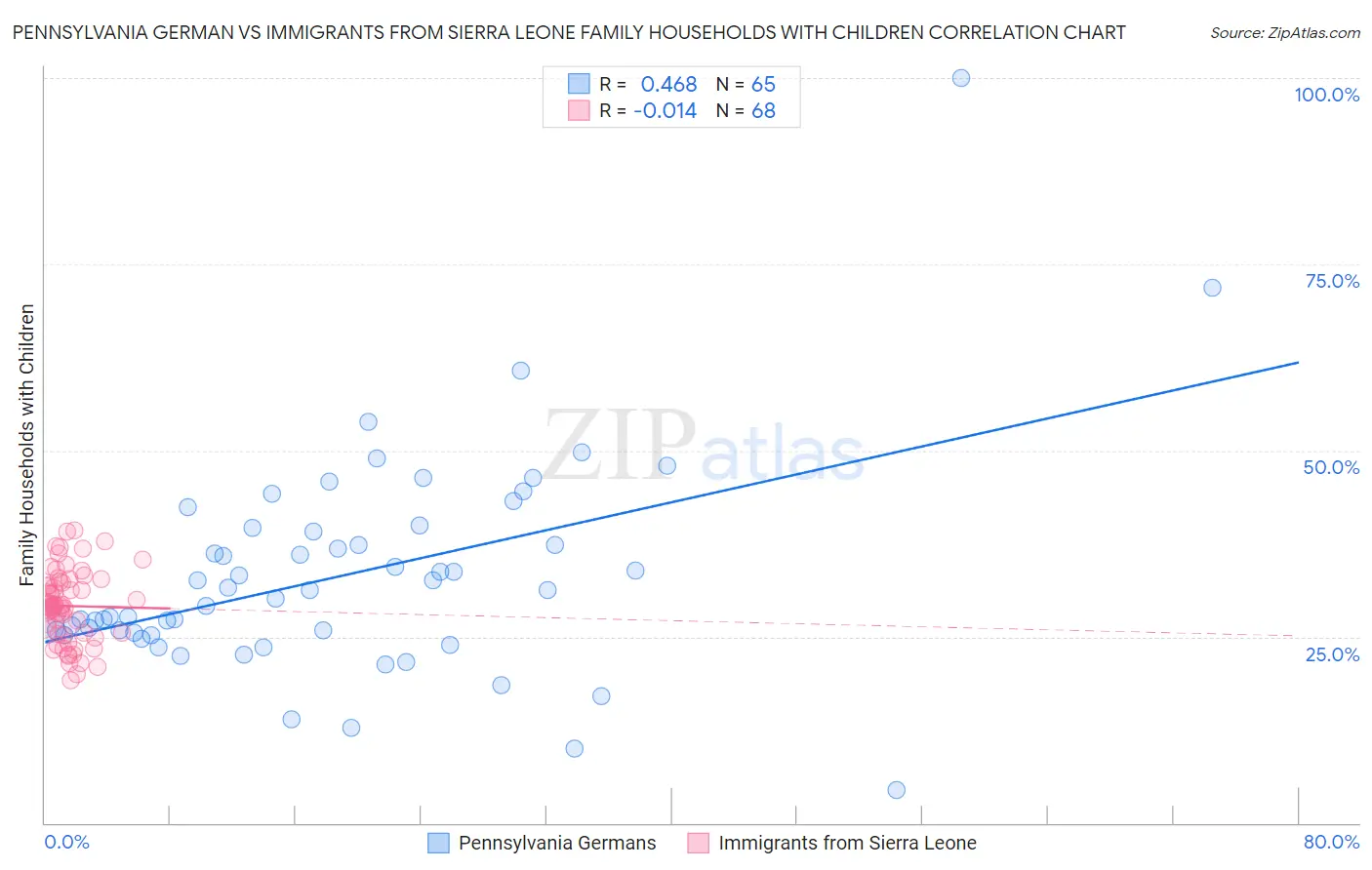 Pennsylvania German vs Immigrants from Sierra Leone Family Households with Children