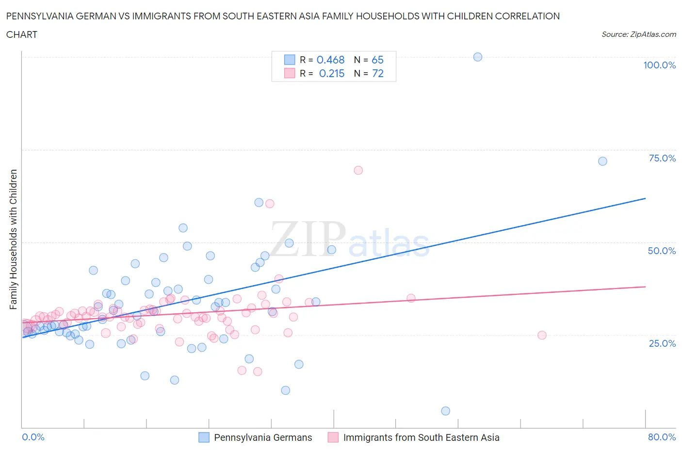 Pennsylvania German vs Immigrants from South Eastern Asia Family Households with Children
