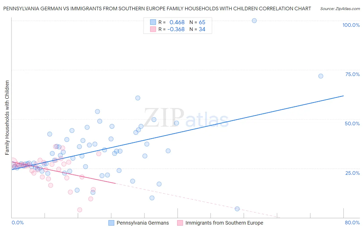 Pennsylvania German vs Immigrants from Southern Europe Family Households with Children
