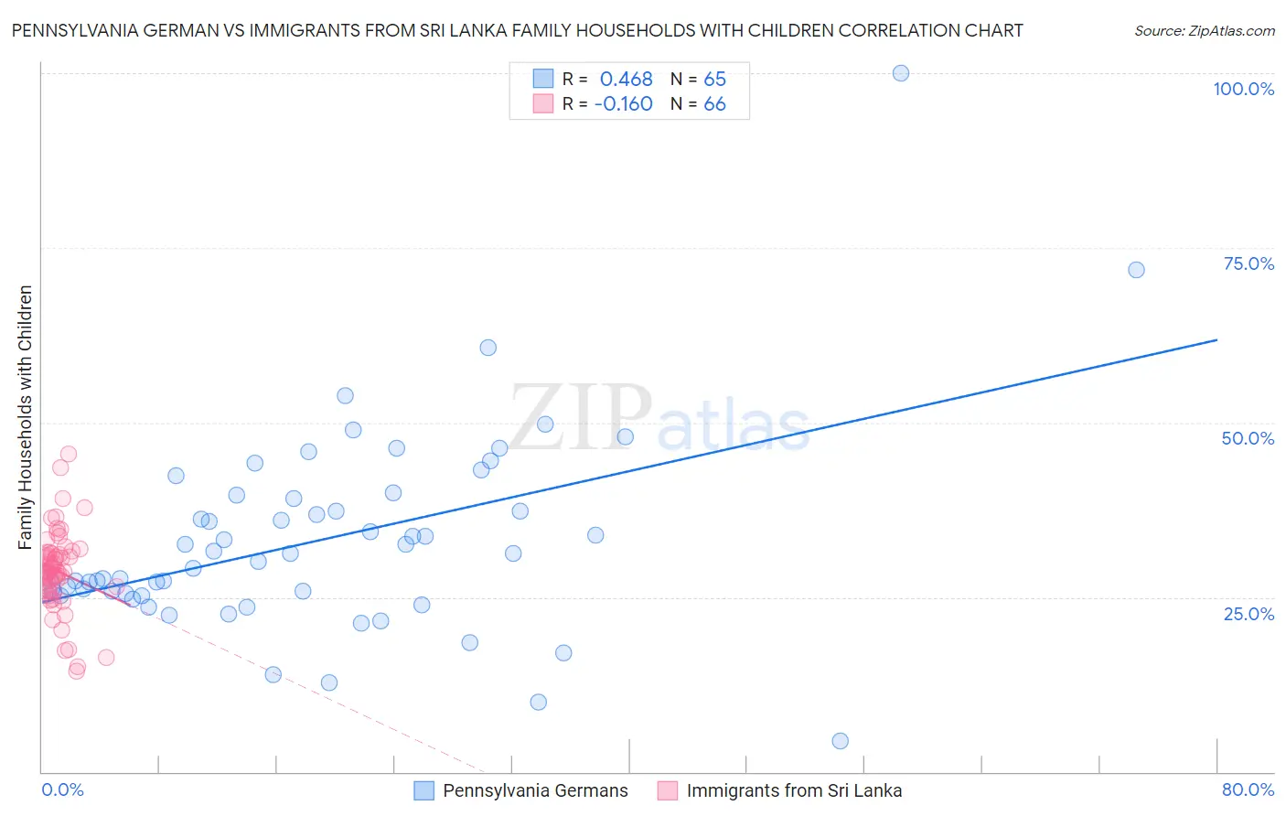 Pennsylvania German vs Immigrants from Sri Lanka Family Households with Children