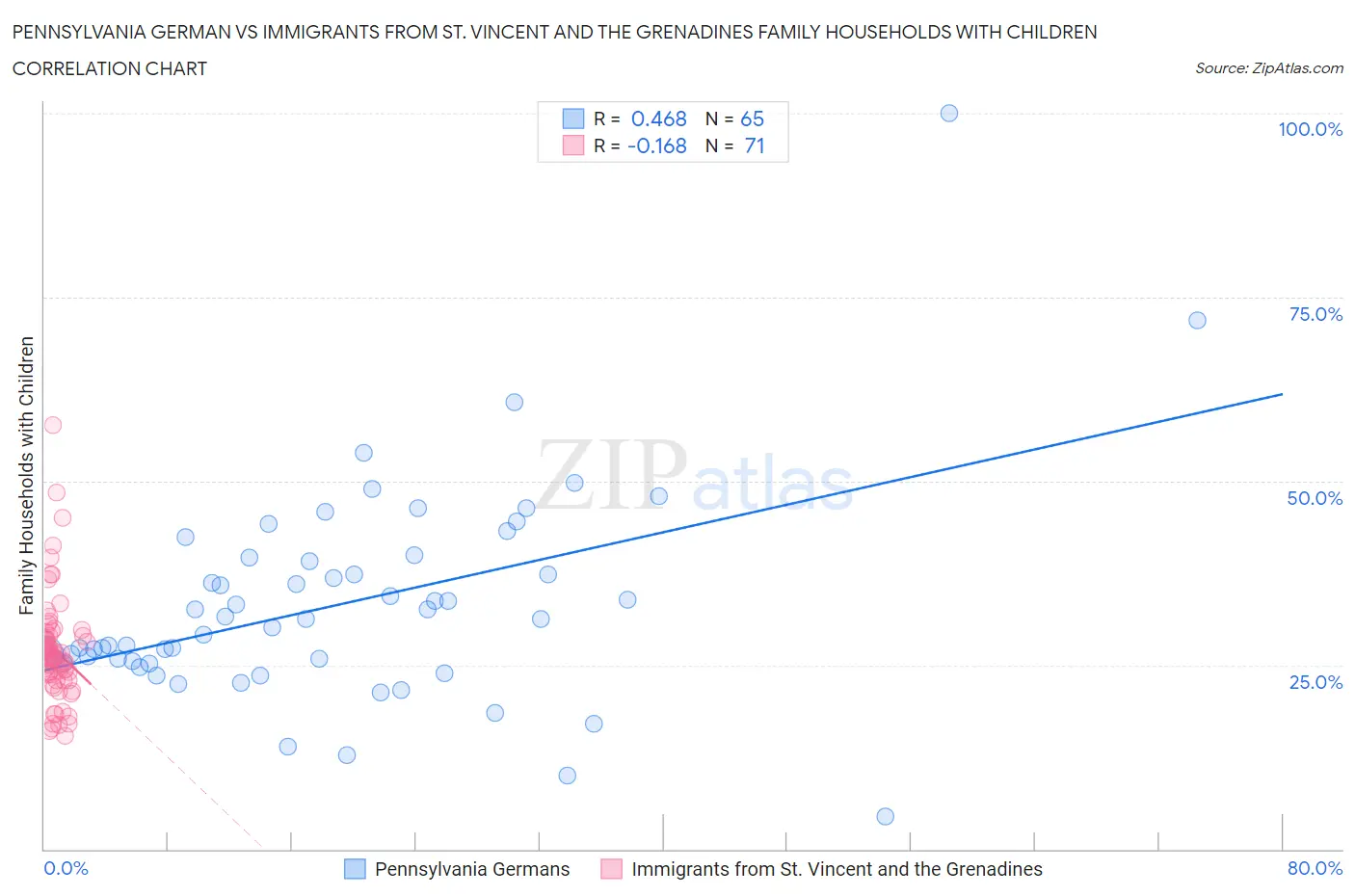Pennsylvania German vs Immigrants from St. Vincent and the Grenadines Family Households with Children