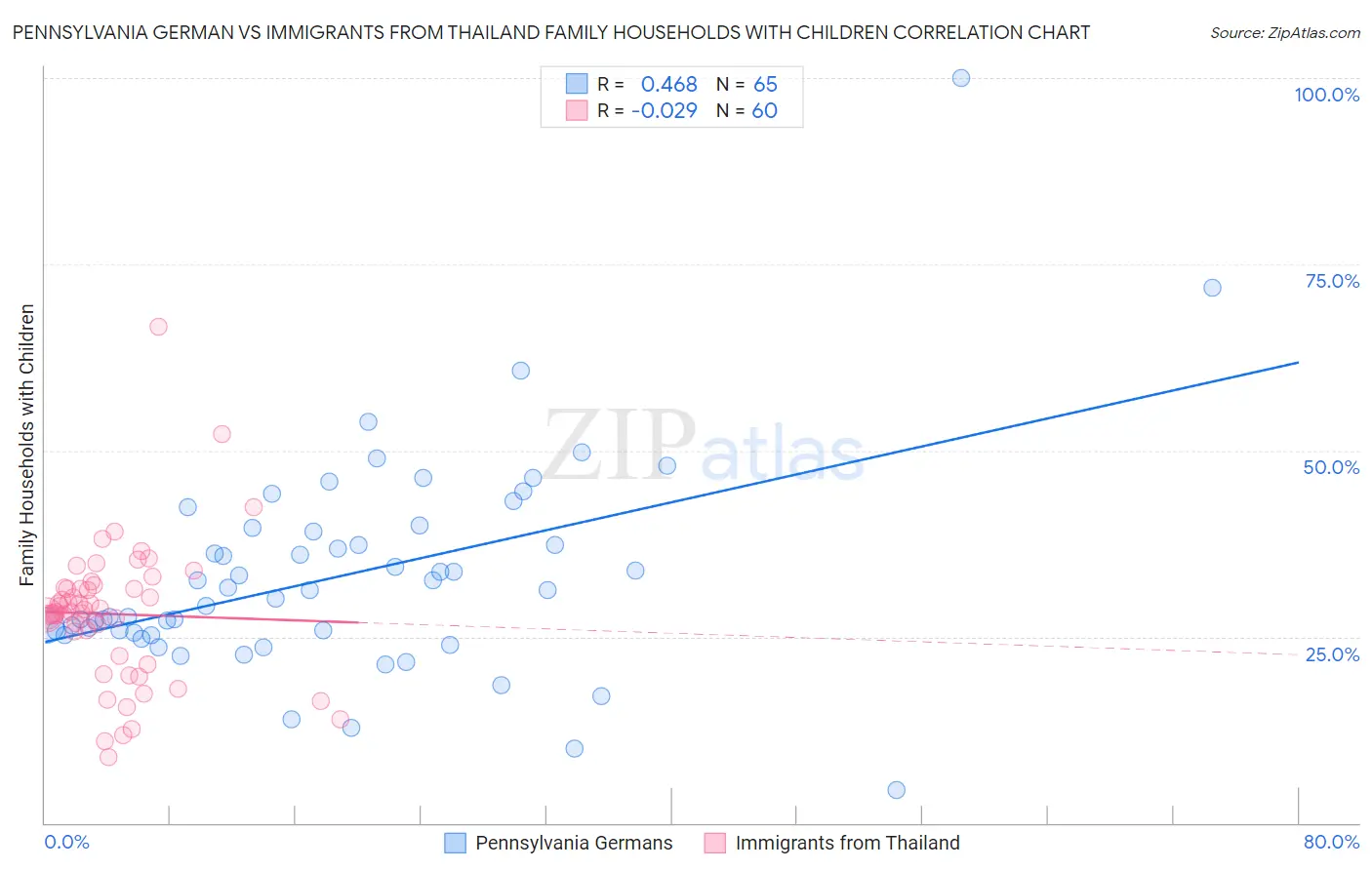 Pennsylvania German vs Immigrants from Thailand Family Households with Children