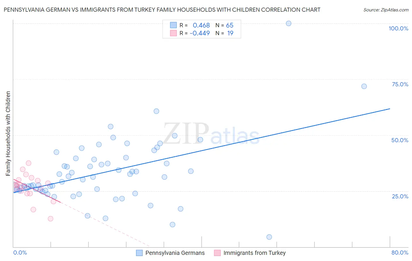 Pennsylvania German vs Immigrants from Turkey Family Households with Children