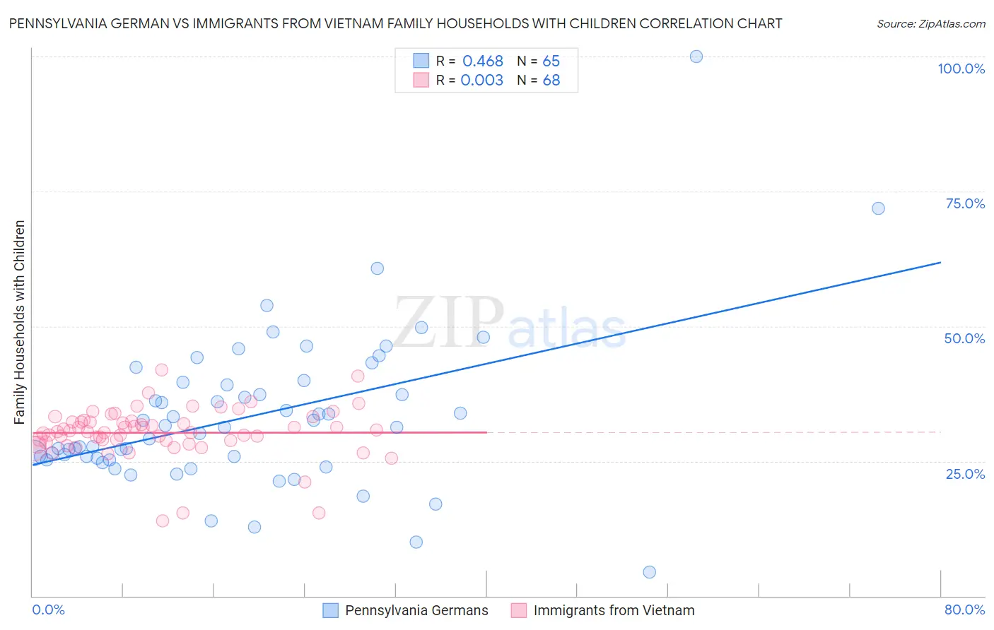 Pennsylvania German vs Immigrants from Vietnam Family Households with Children