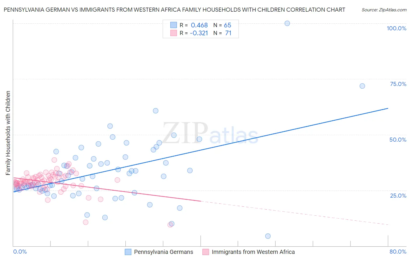 Pennsylvania German vs Immigrants from Western Africa Family Households with Children