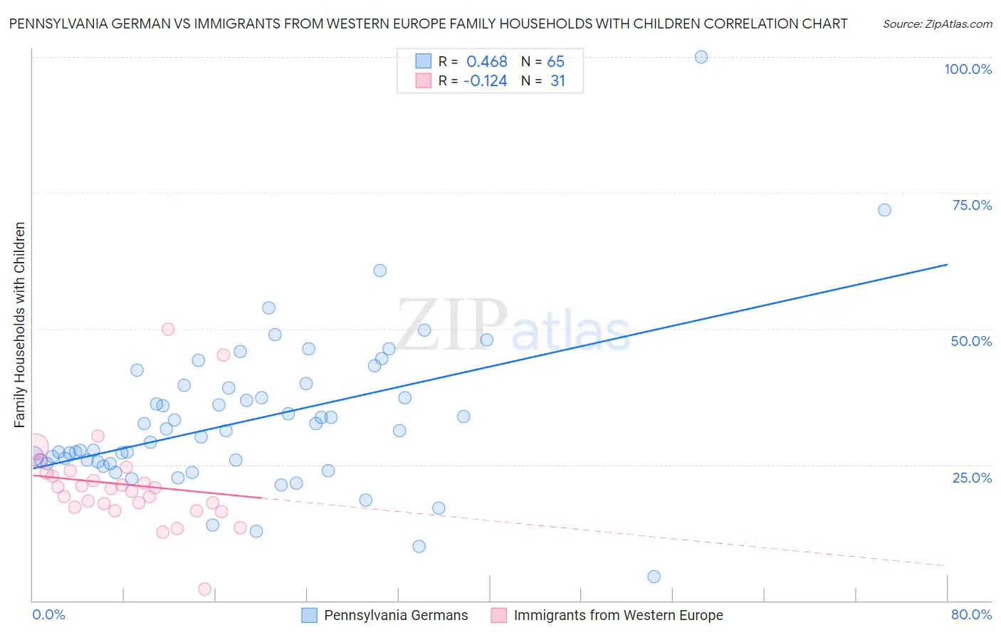 Pennsylvania German vs Immigrants from Western Europe Family Households with Children
