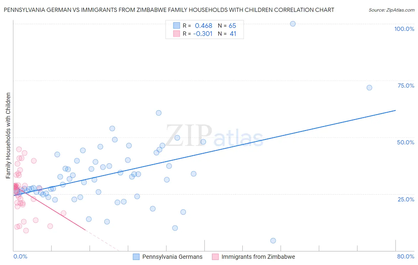 Pennsylvania German vs Immigrants from Zimbabwe Family Households with Children