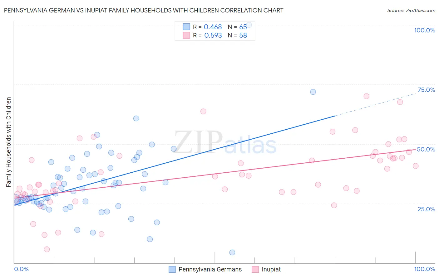 Pennsylvania German vs Inupiat Family Households with Children