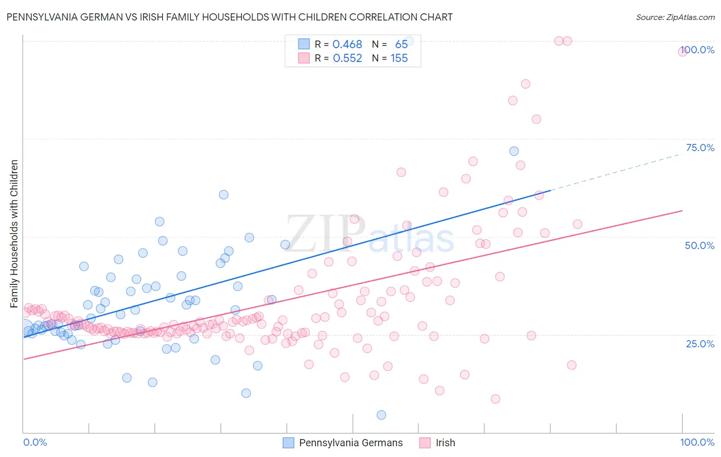 Pennsylvania German vs Irish Family Households with Children
