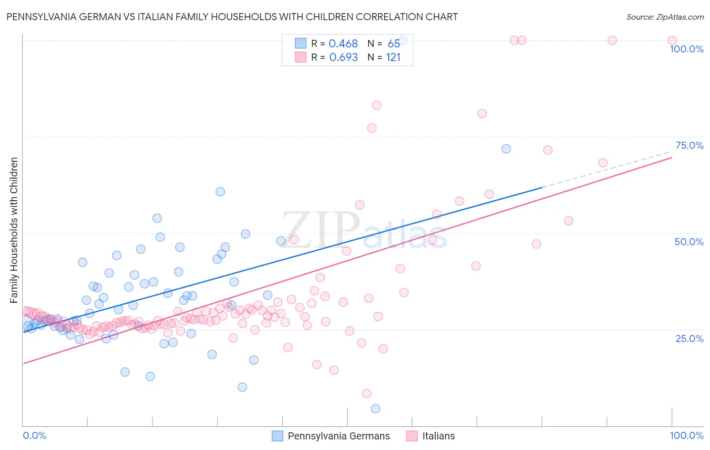 Pennsylvania German vs Italian Family Households with Children
