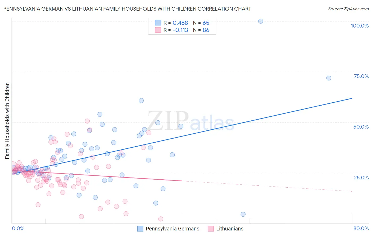 Pennsylvania German vs Lithuanian Family Households with Children