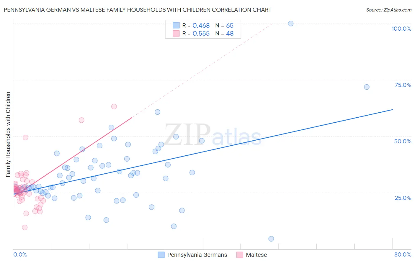 Pennsylvania German vs Maltese Family Households with Children