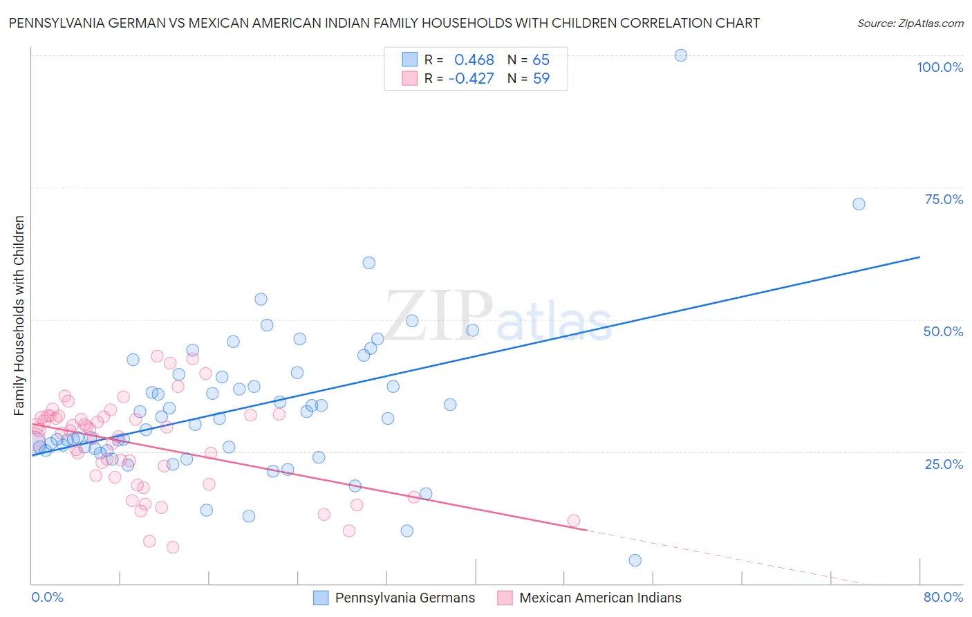Pennsylvania German vs Mexican American Indian Family Households with Children
