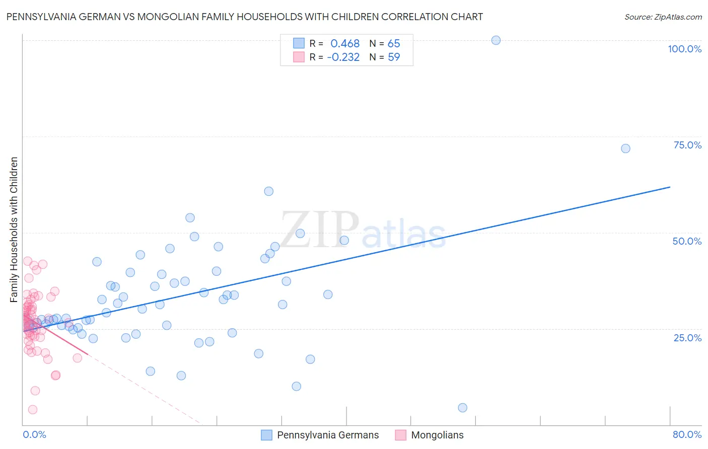 Pennsylvania German vs Mongolian Family Households with Children